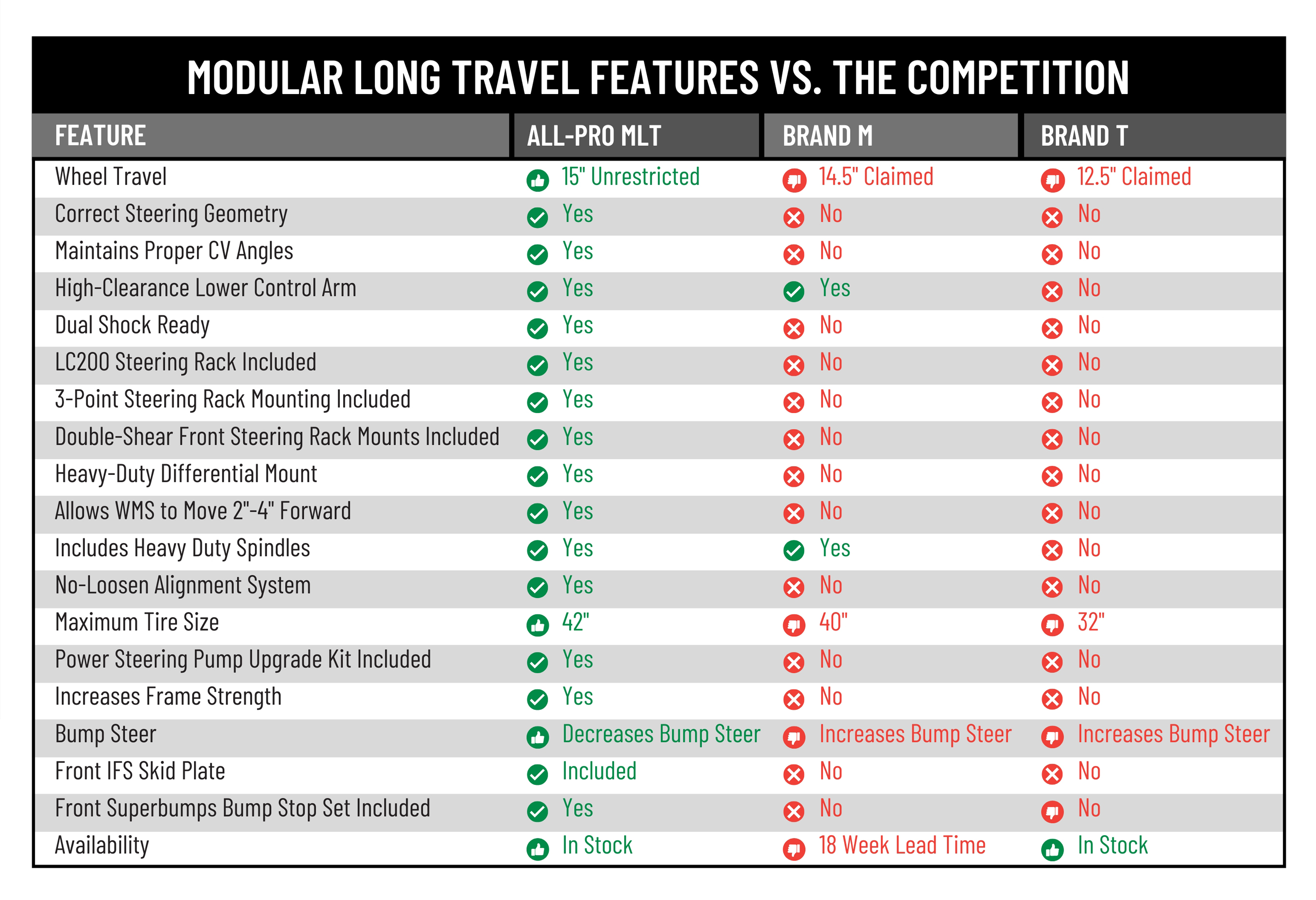 Modular Long Travel Features vs. The Competition
